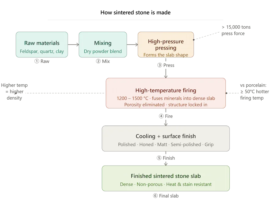 sintered stone manufacturing process
